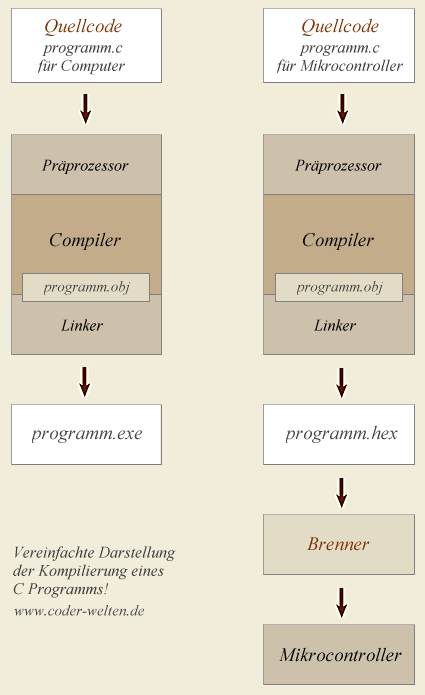 Kompilierung - Präprozessor, Compiler und Linker